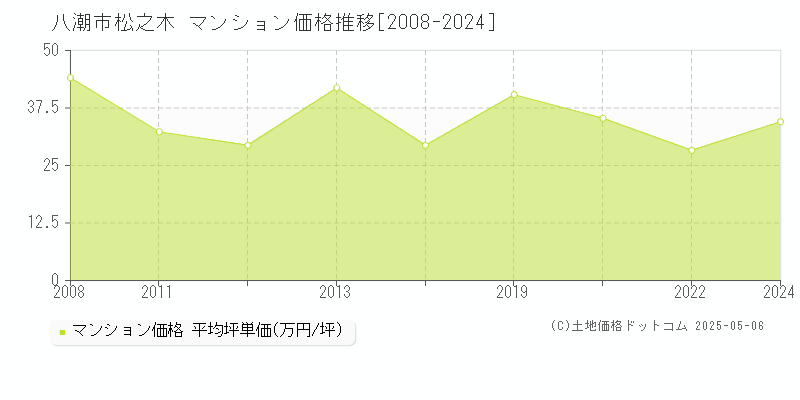 八潮市松之木のマンション価格推移グラフ 