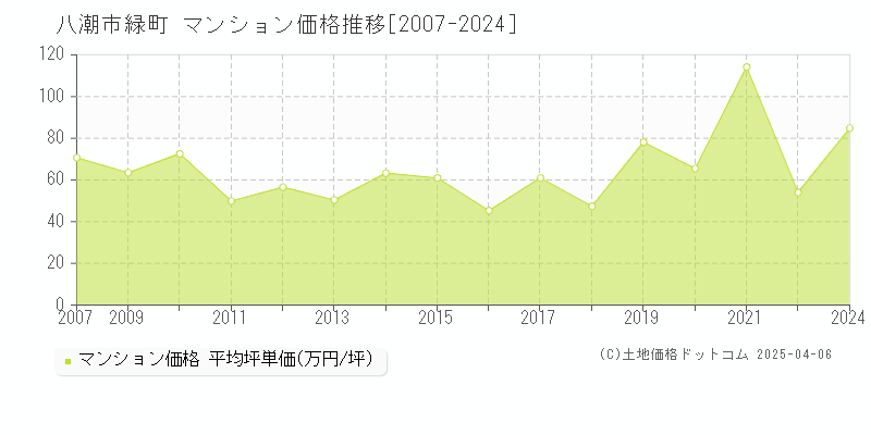 八潮市緑町のマンション価格推移グラフ 