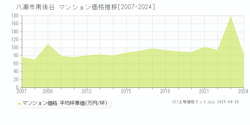 八潮市南後谷のマンション価格推移グラフ 