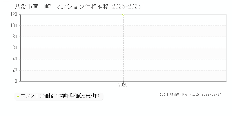 南川崎(八潮市)のマンション価格推移グラフ(坪単価)[2025-2025年]