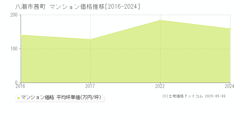 茜町(八潮市)のマンション価格推移グラフ(坪単価)[2016-2024年]