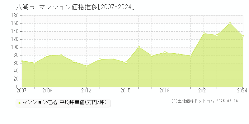 八潮市(埼玉県)のマンション価格推移グラフ(坪単価)[2007-2024年]