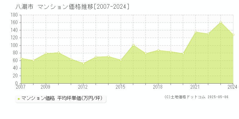 八潮市のマンション取引事例推移グラフ 