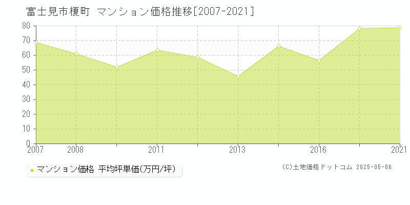 榎町(富士見市)のマンション価格推移グラフ(坪単価)[2007-2021年]