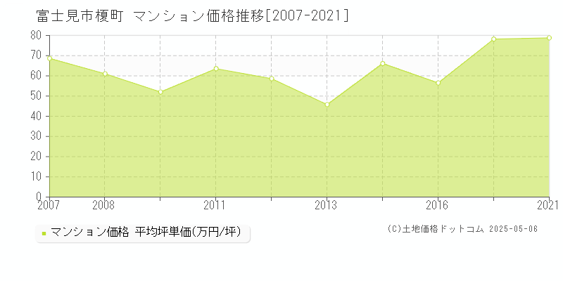 富士見市榎町のマンション価格推移グラフ 