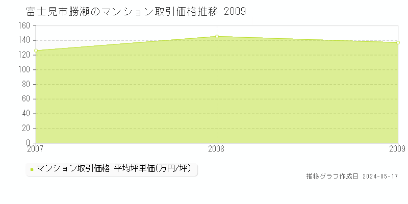 富士見市勝瀬のマンション価格推移グラフ 