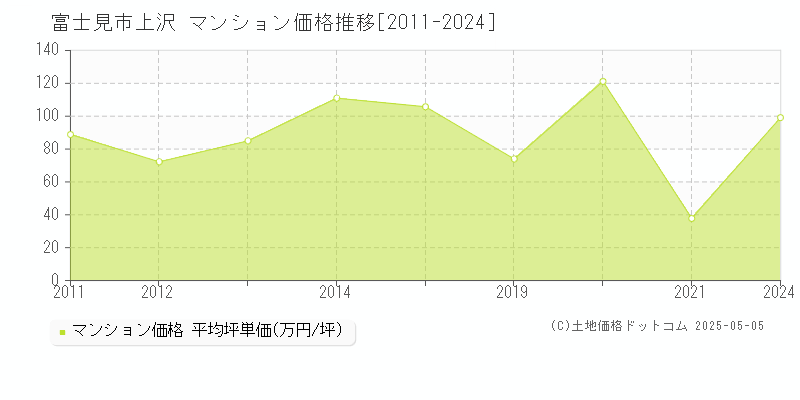 上沢(富士見市)のマンション価格推移グラフ(坪単価)[2011-2024年]