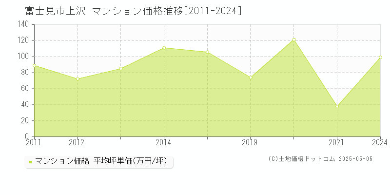 富士見市上沢のマンション価格推移グラフ 