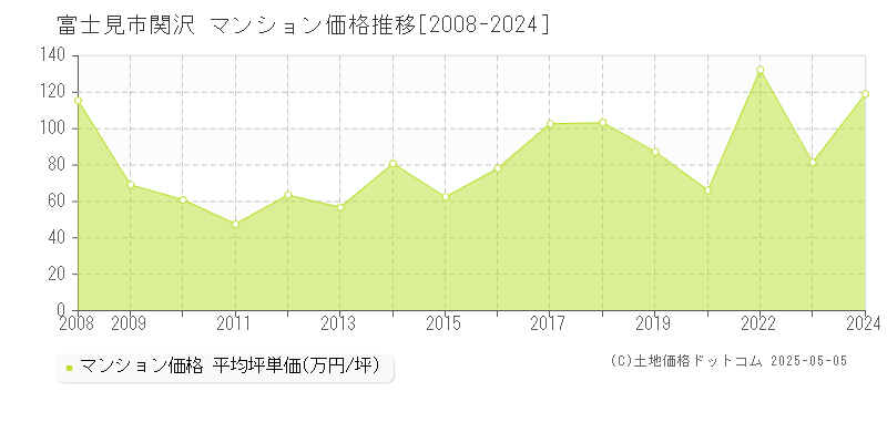 関沢(富士見市)のマンション価格推移グラフ(坪単価)[2008-2024年]