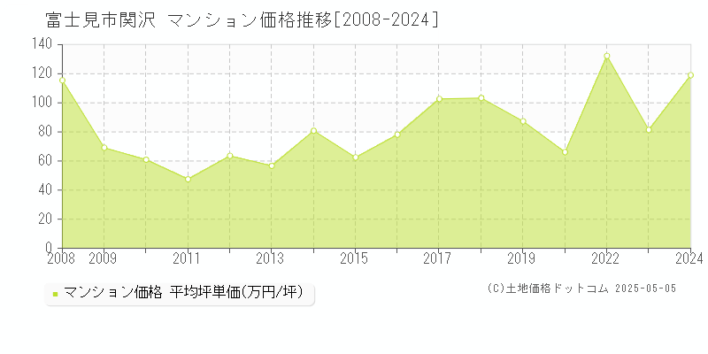 富士見市関沢のマンション価格推移グラフ 