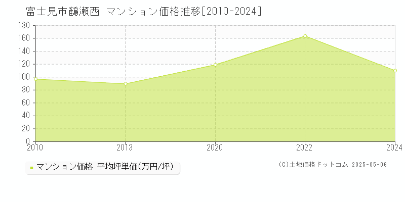 鶴瀬西(富士見市)のマンション価格推移グラフ(坪単価)[2010-2024年]