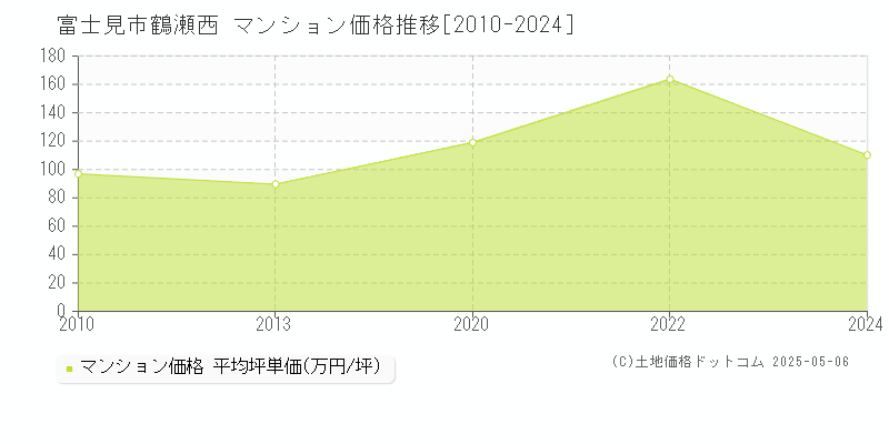 富士見市鶴瀬西のマンション価格推移グラフ 