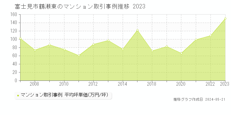 富士見市鶴瀬東のマンション価格推移グラフ 