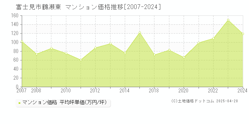 富士見市鶴瀬東のマンション価格推移グラフ 