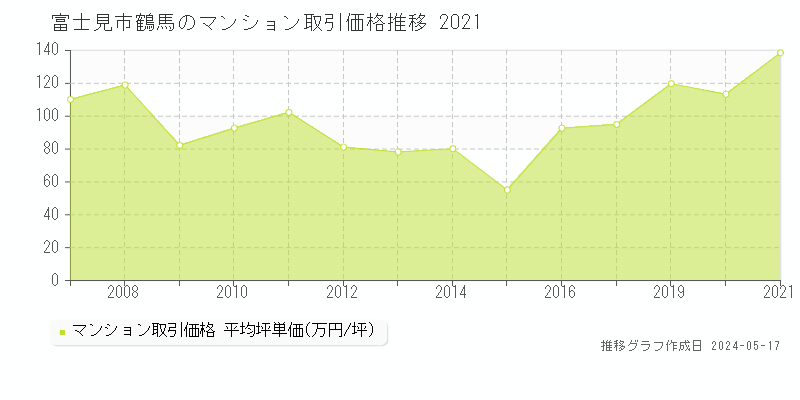 富士見市鶴馬のマンション価格推移グラフ 
