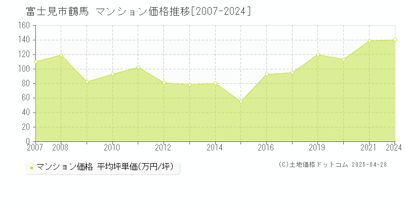 富士見市鶴馬のマンション価格推移グラフ 