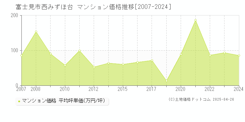 富士見市西みずほ台のマンション価格推移グラフ 