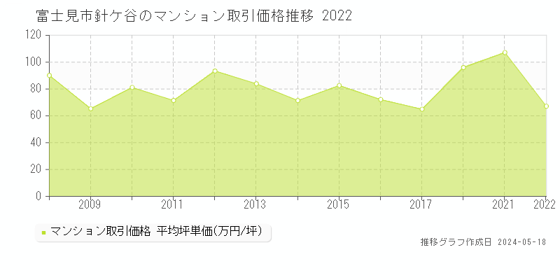 富士見市針ケ谷のマンション価格推移グラフ 