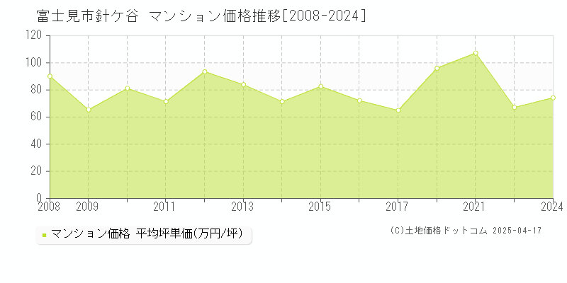 富士見市針ケ谷のマンション価格推移グラフ 