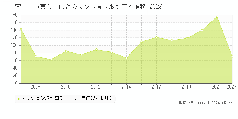 富士見市東みずほ台のマンション取引事例推移グラフ 
