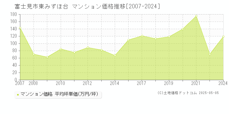 東みずほ台(富士見市)のマンション価格推移グラフ(坪単価)[2007-2024年]