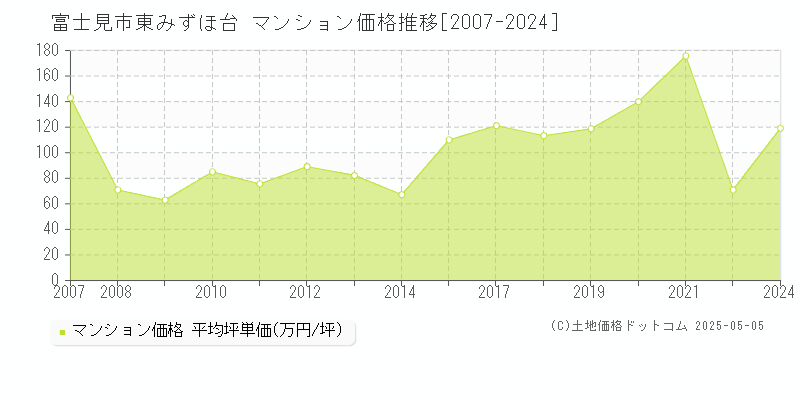 富士見市東みずほ台のマンション価格推移グラフ 