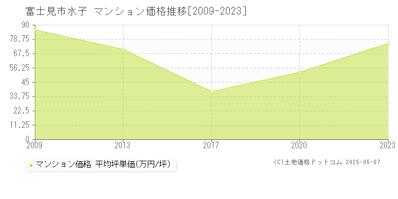 水子(富士見市)のマンション価格推移グラフ(坪単価)[2009-2023年]