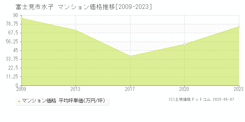 富士見市水子のマンション価格推移グラフ 