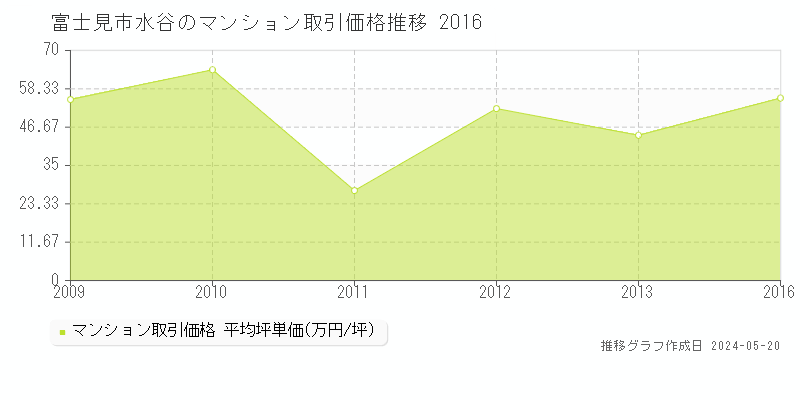 富士見市水谷のマンション価格推移グラフ 