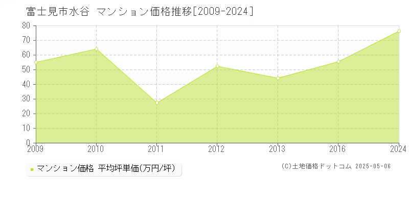 水谷(富士見市)のマンション価格推移グラフ(坪単価)[2009-2024年]