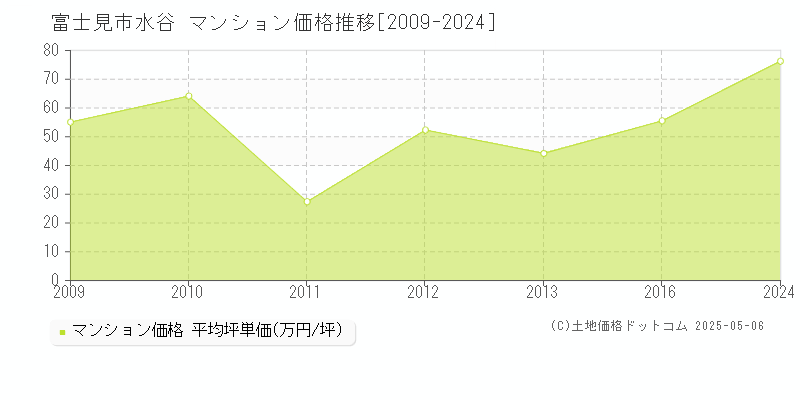 富士見市水谷のマンション価格推移グラフ 