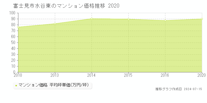富士見市水谷東のマンション価格推移グラフ 
