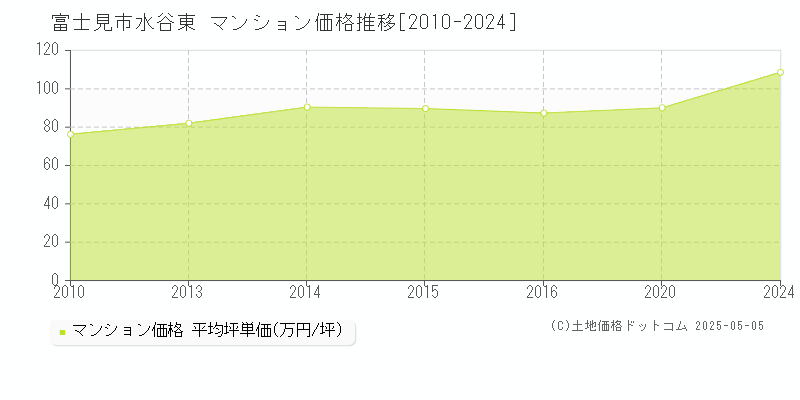 水谷東(富士見市)のマンション価格推移グラフ(坪単価)[2010-2024年]