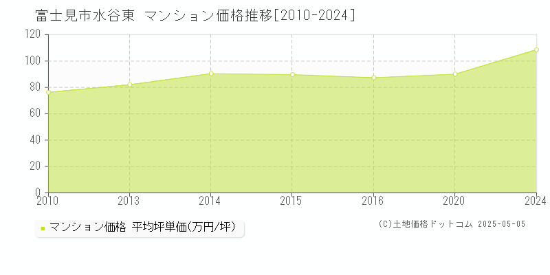 富士見市水谷東のマンション価格推移グラフ 