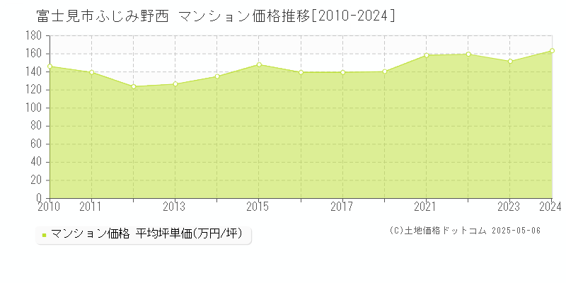 ふじみ野西(富士見市)のマンション価格推移グラフ(坪単価)[2010-2024年]