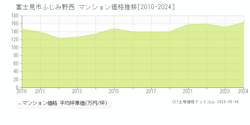 富士見市ふじみ野西のマンション価格推移グラフ 