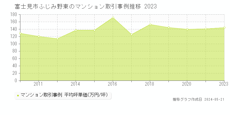 富士見市ふじみ野東のマンション価格推移グラフ 