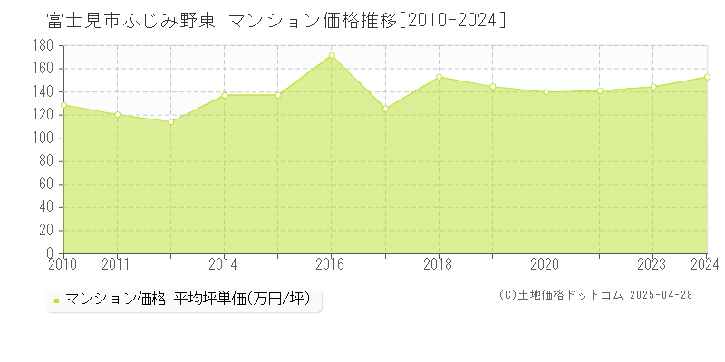 富士見市ふじみ野東のマンション価格推移グラフ 