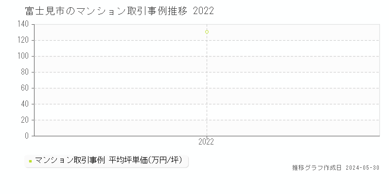富士見市のマンション取引事例推移グラフ 