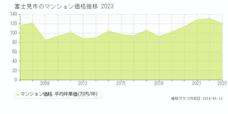 富士見市全域のマンション価格推移グラフ 