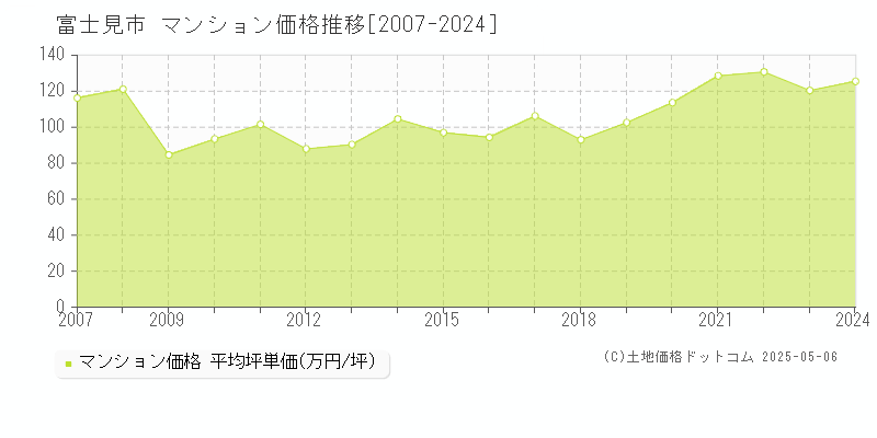 富士見市(埼玉県)のマンション価格推移グラフ(坪単価)[2007-2024年]