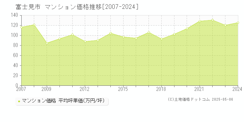 富士見市全域のマンション価格推移グラフ 