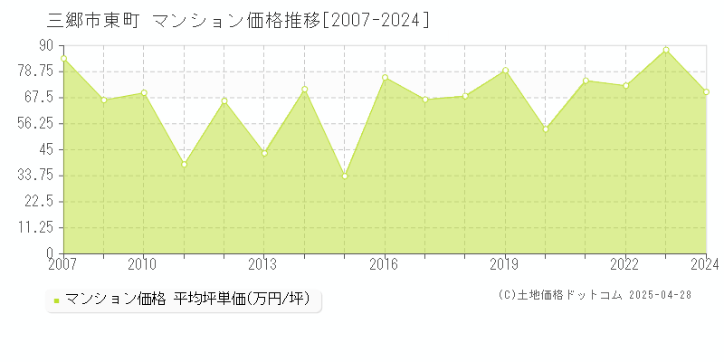 三郷市東町のマンション価格推移グラフ 