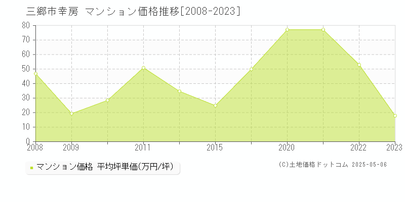 幸房(三郷市)のマンション価格推移グラフ(坪単価)[2008-2023年]
