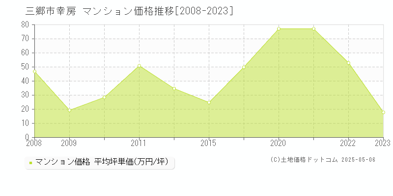 三郷市幸房のマンション価格推移グラフ 