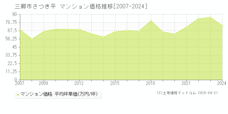 三郷市さつき平のマンション価格推移グラフ 