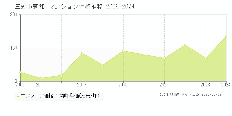 新和(三郷市)のマンション価格推移グラフ(坪単価)[2009-2024年]