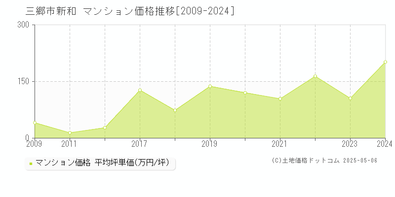 三郷市新和のマンション価格推移グラフ 