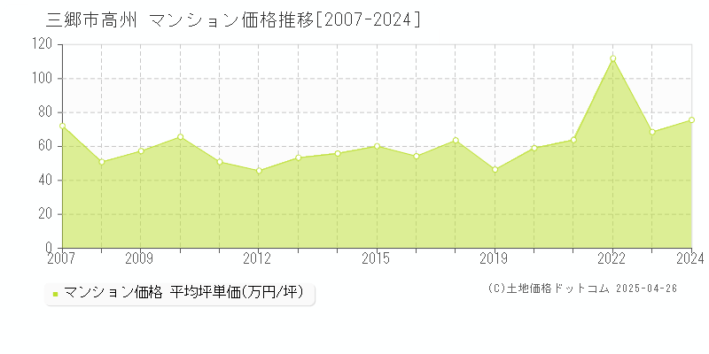 三郷市高州のマンション価格推移グラフ 