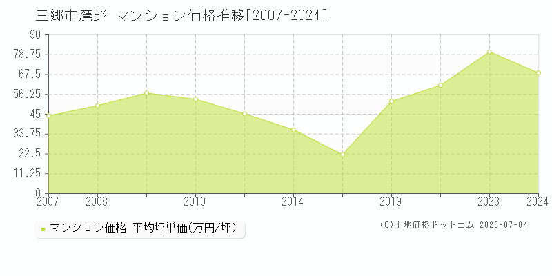 鷹野(三郷市)のマンション価格推移グラフ(坪単価)[2007-2024年]
